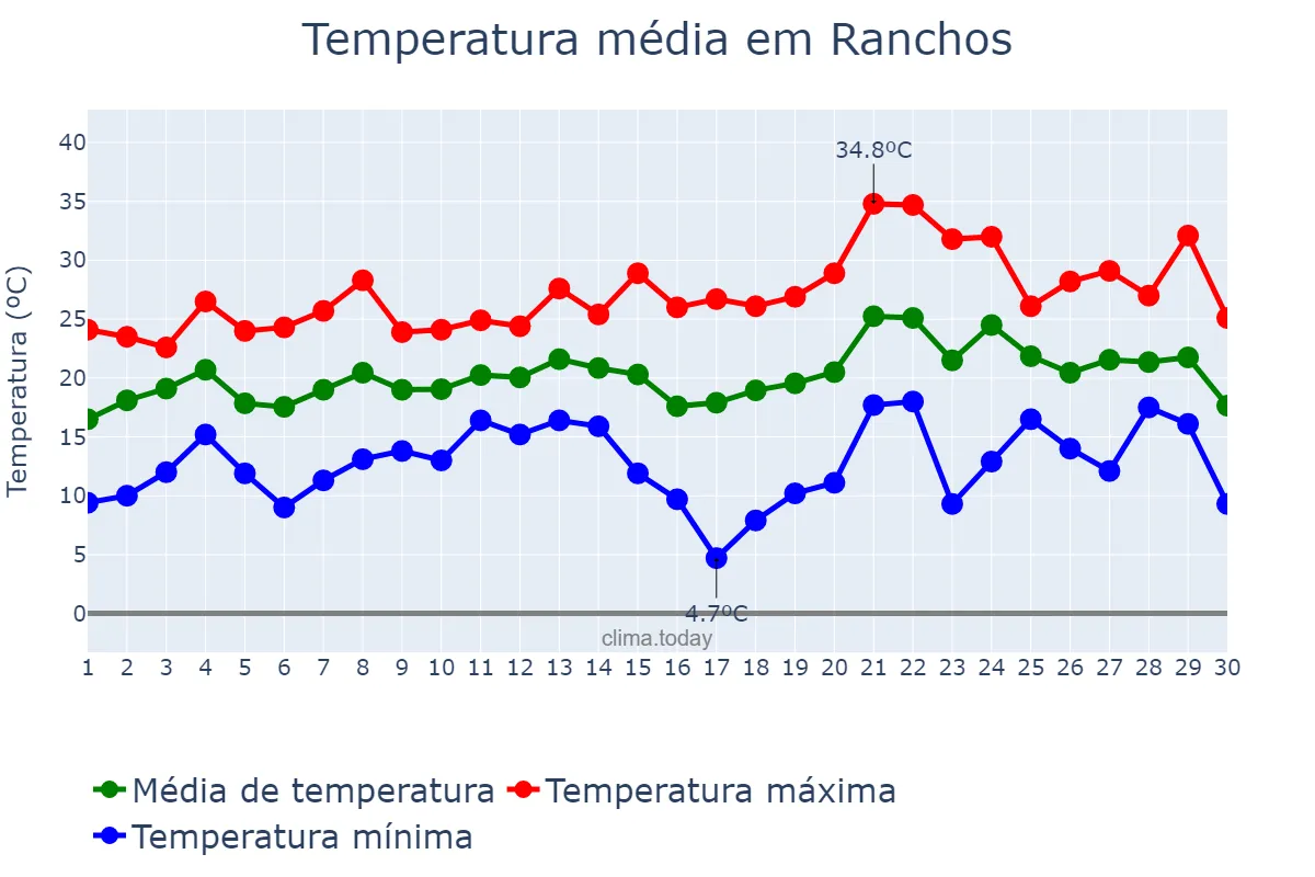 Temperatura em novembro em Ranchos, Buenos Aires, AR