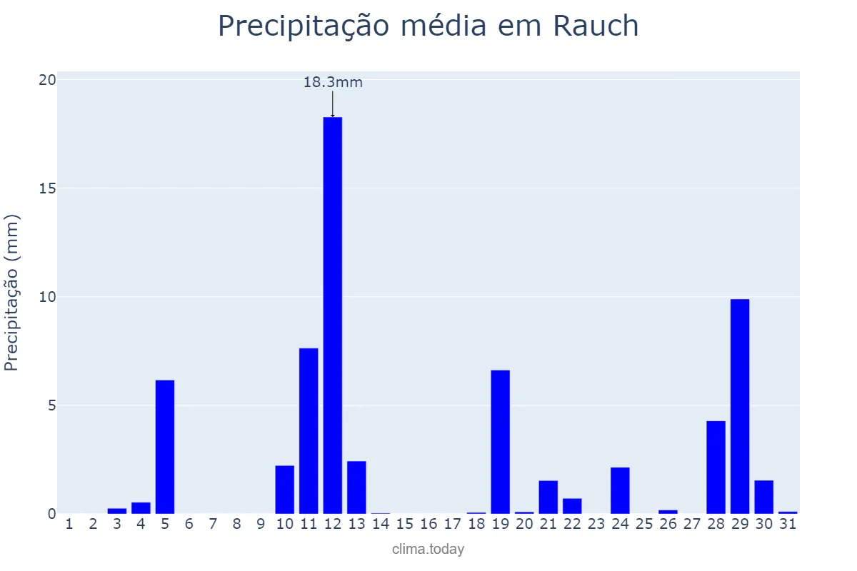 Precipitação em dezembro em Rauch, Buenos Aires, AR