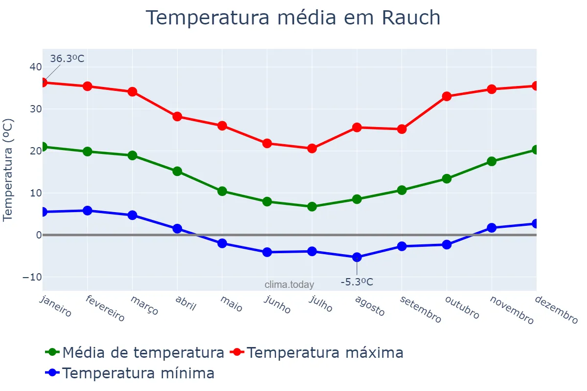 Temperatura anual em Rauch, Buenos Aires, AR