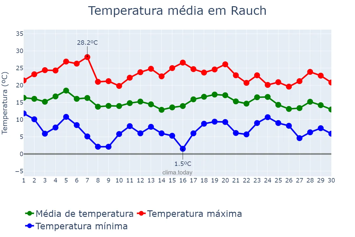 Temperatura em abril em Rauch, Buenos Aires, AR
