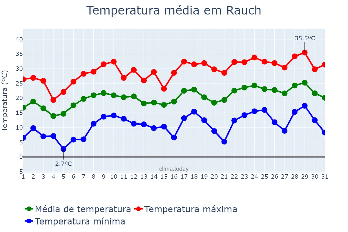 Temperatura em dezembro em Rauch, Buenos Aires, AR