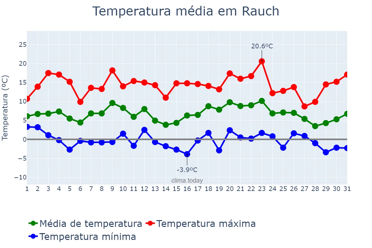 Temperatura em julho em Rauch, Buenos Aires, AR