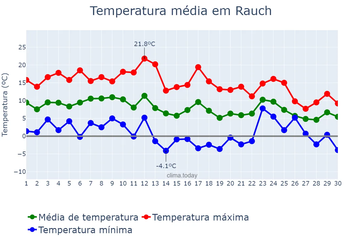 Temperatura em junho em Rauch, Buenos Aires, AR
