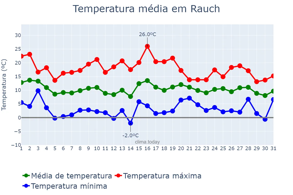Temperatura em maio em Rauch, Buenos Aires, AR