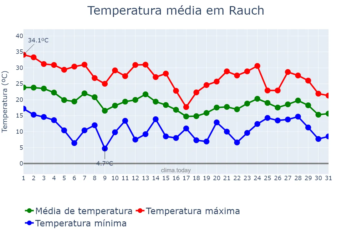 Temperatura em marco em Rauch, Buenos Aires, AR