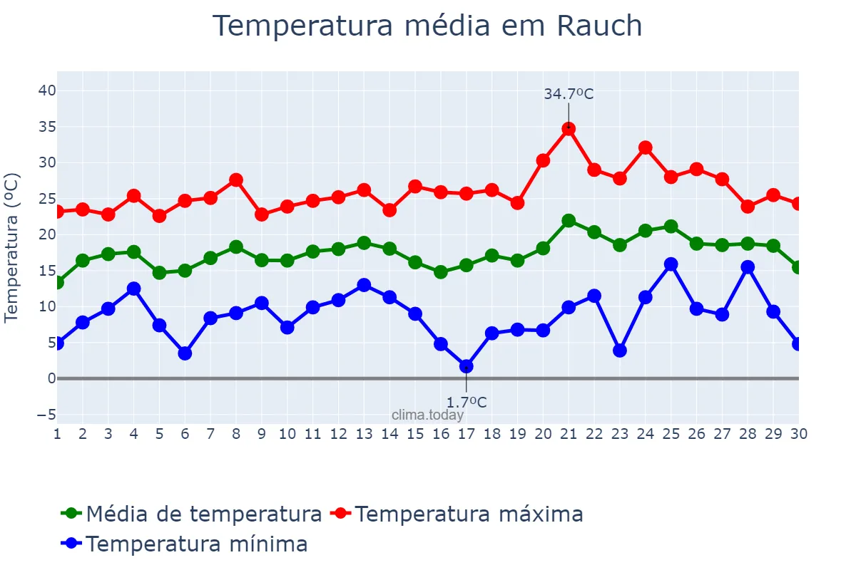 Temperatura em novembro em Rauch, Buenos Aires, AR