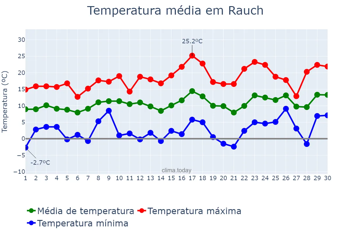 Temperatura em setembro em Rauch, Buenos Aires, AR