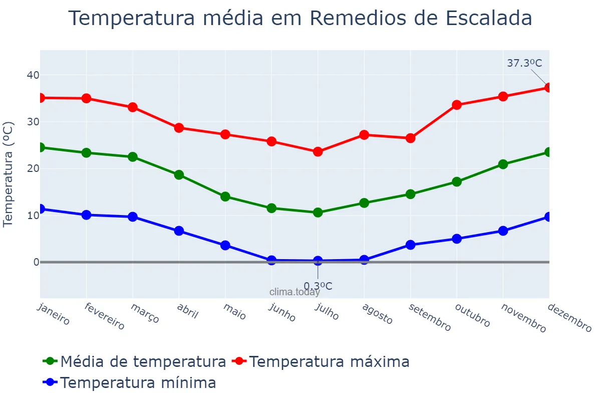 Temperatura anual em Remedios de Escalada, Buenos Aires, AR