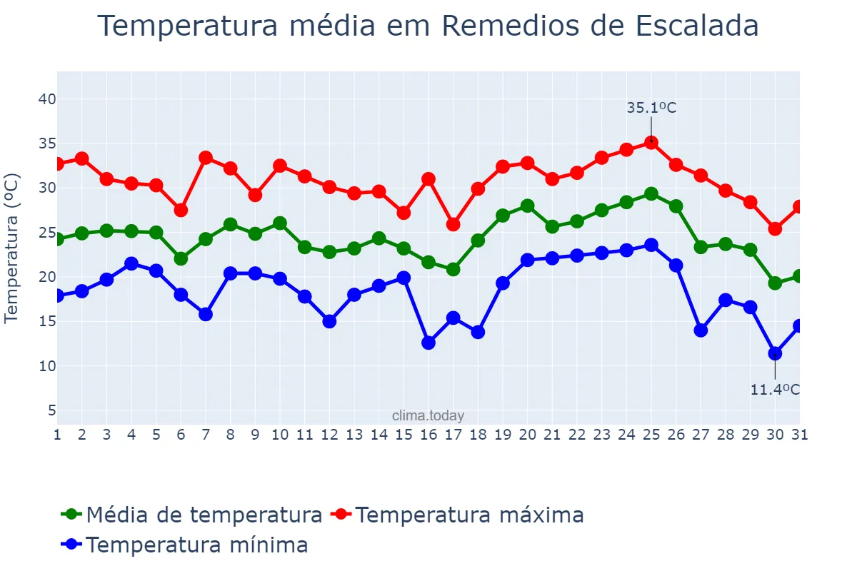 Temperatura em janeiro em Remedios de Escalada, Buenos Aires, AR