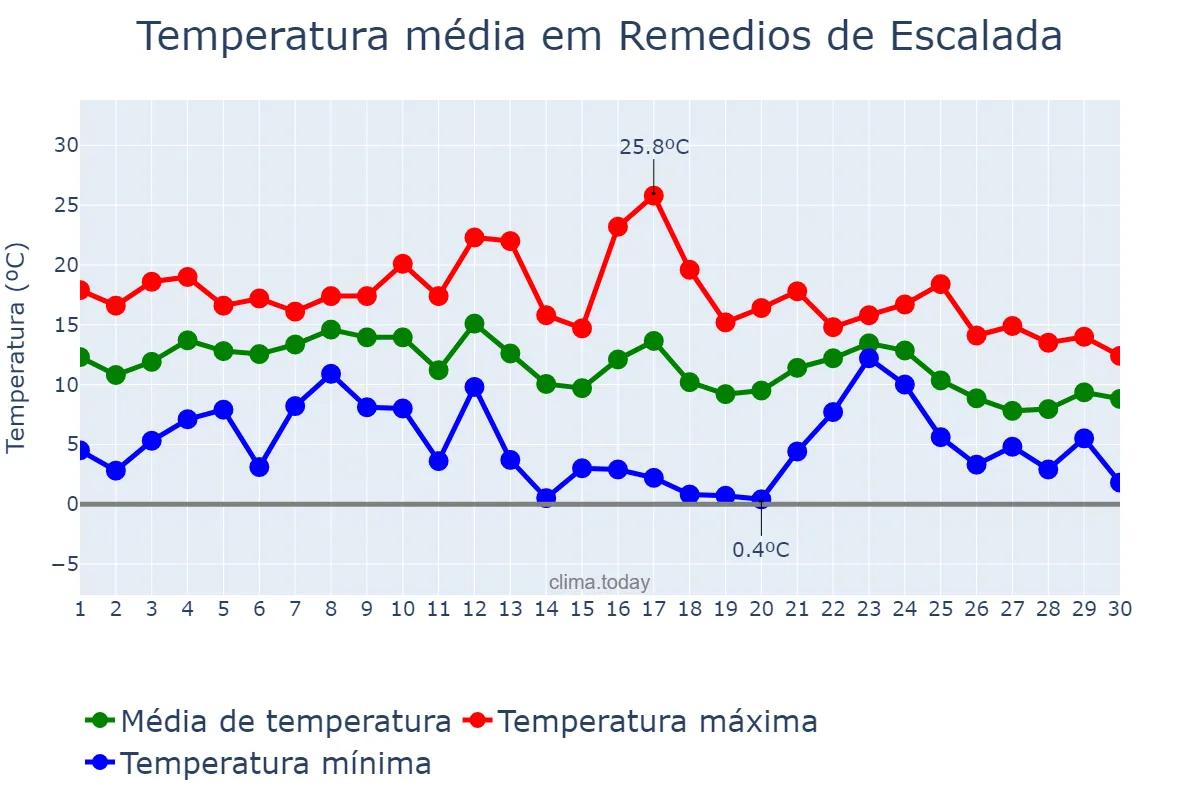 Temperatura em junho em Remedios de Escalada, Buenos Aires, AR