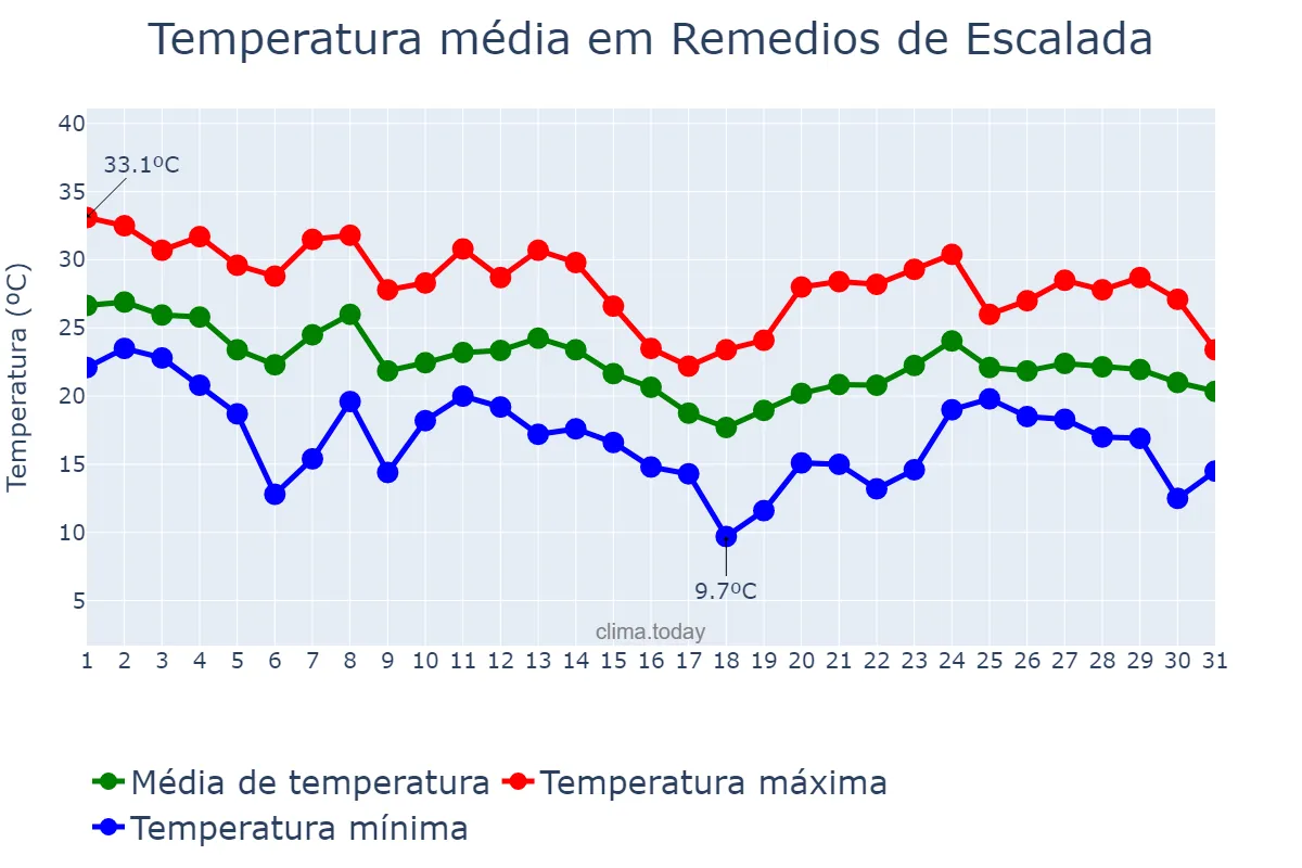 Temperatura em marco em Remedios de Escalada, Buenos Aires, AR