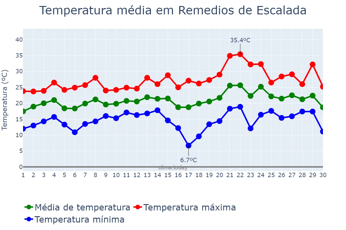 Temperatura em novembro em Remedios de Escalada, Buenos Aires, AR