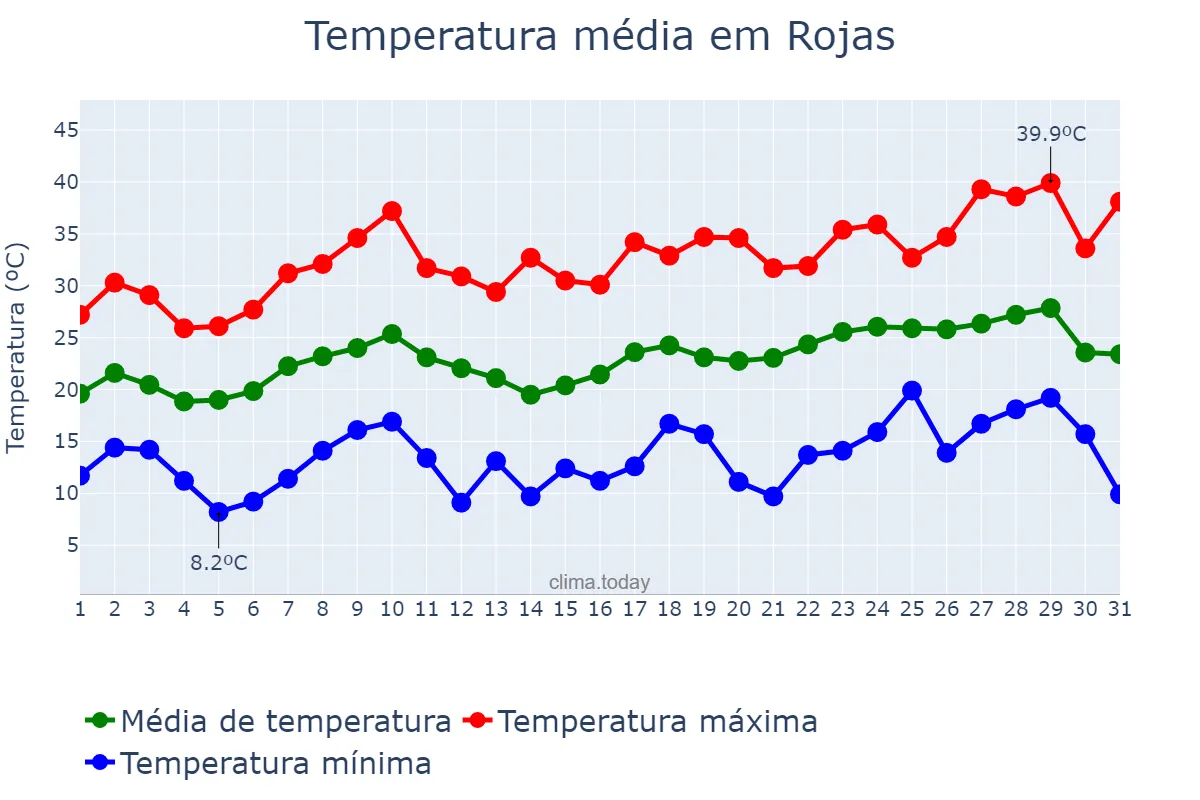 Temperatura em dezembro em Rojas, Buenos Aires, AR
