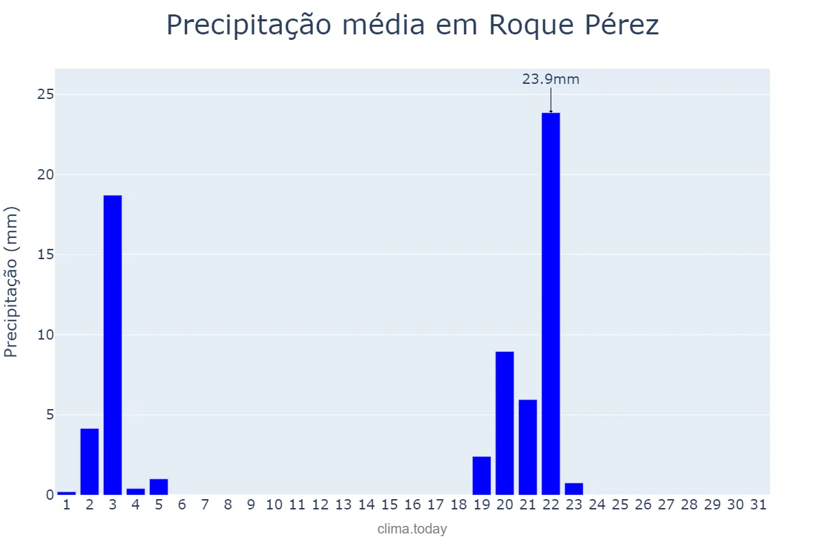 Precipitação em maio em Roque Pérez, Buenos Aires, AR