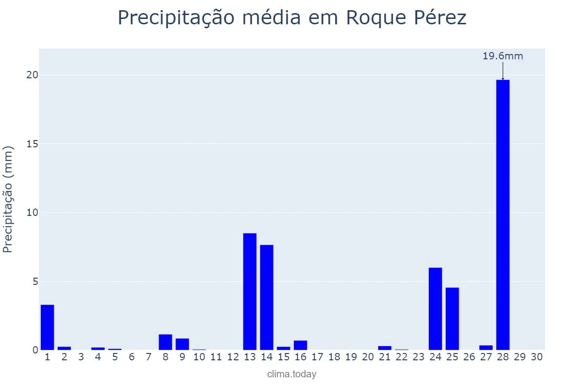 Precipitação em novembro em Roque Pérez, Buenos Aires, AR