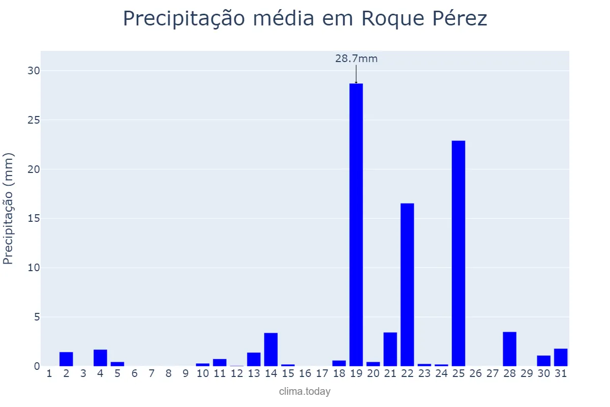 Precipitação em outubro em Roque Pérez, Buenos Aires, AR