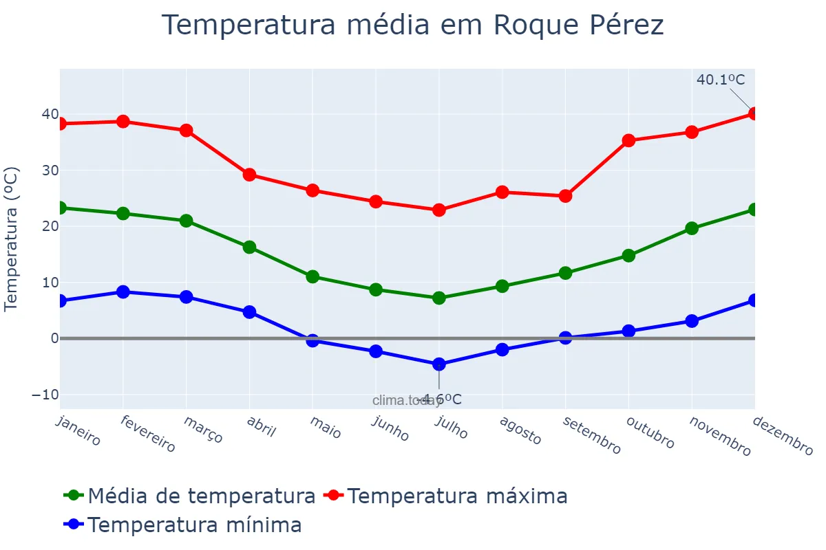 Temperatura anual em Roque Pérez, Buenos Aires, AR