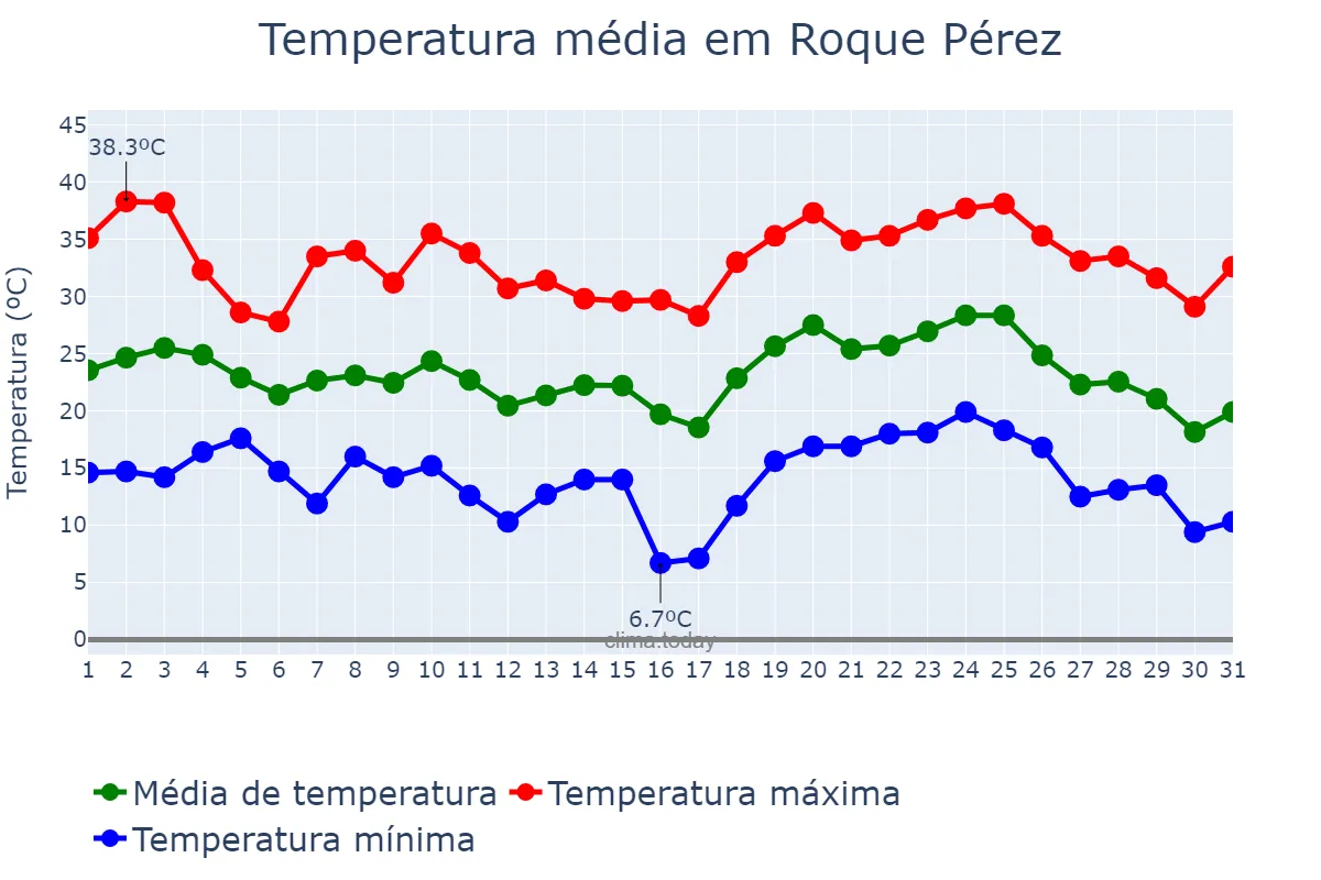 Temperatura em janeiro em Roque Pérez, Buenos Aires, AR