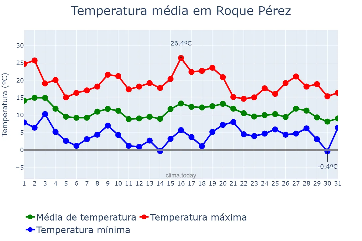Temperatura em maio em Roque Pérez, Buenos Aires, AR