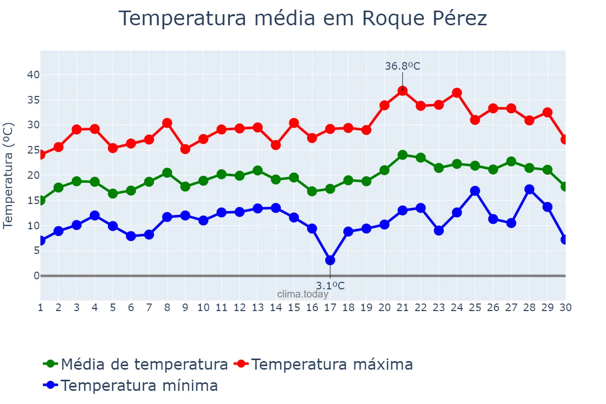 Temperatura em novembro em Roque Pérez, Buenos Aires, AR