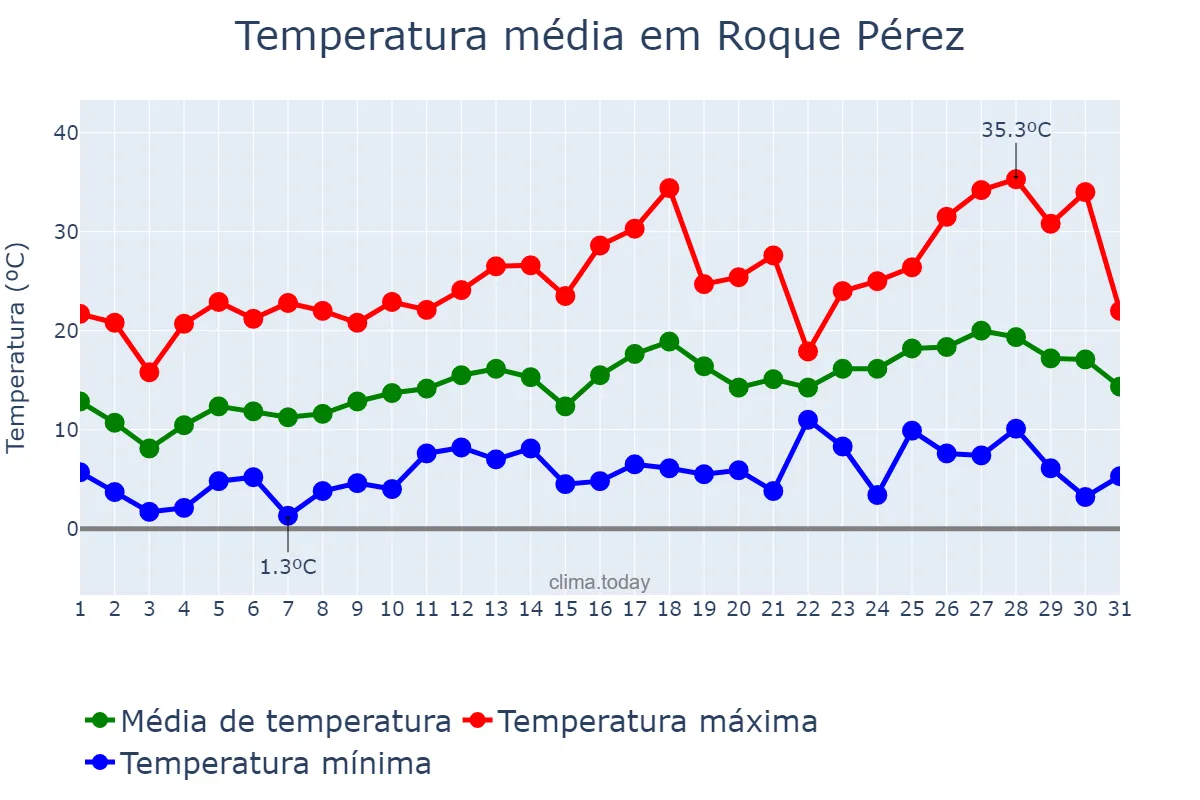 Temperatura em outubro em Roque Pérez, Buenos Aires, AR