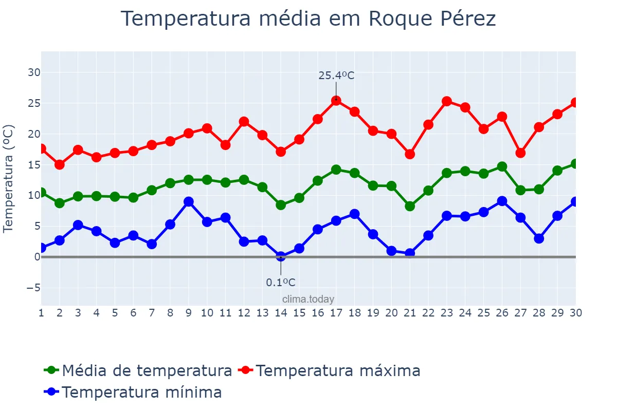 Temperatura em setembro em Roque Pérez, Buenos Aires, AR