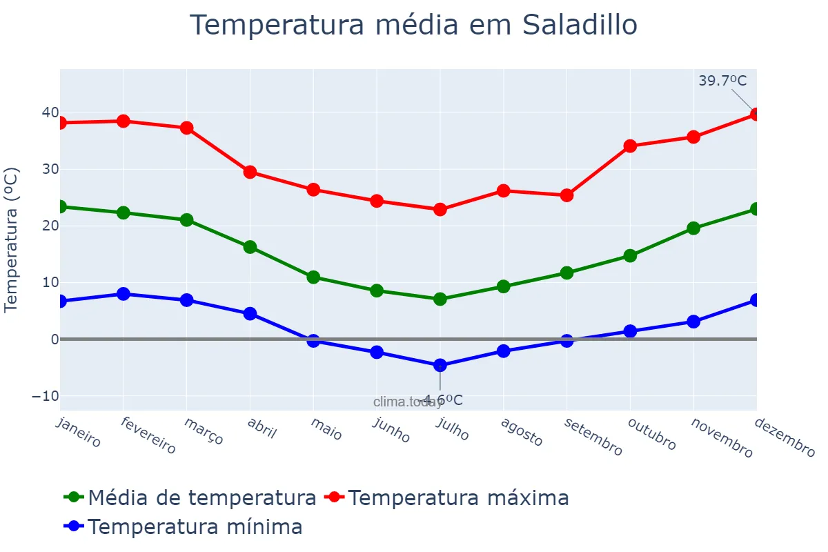 Temperatura anual em Saladillo, Buenos Aires, AR