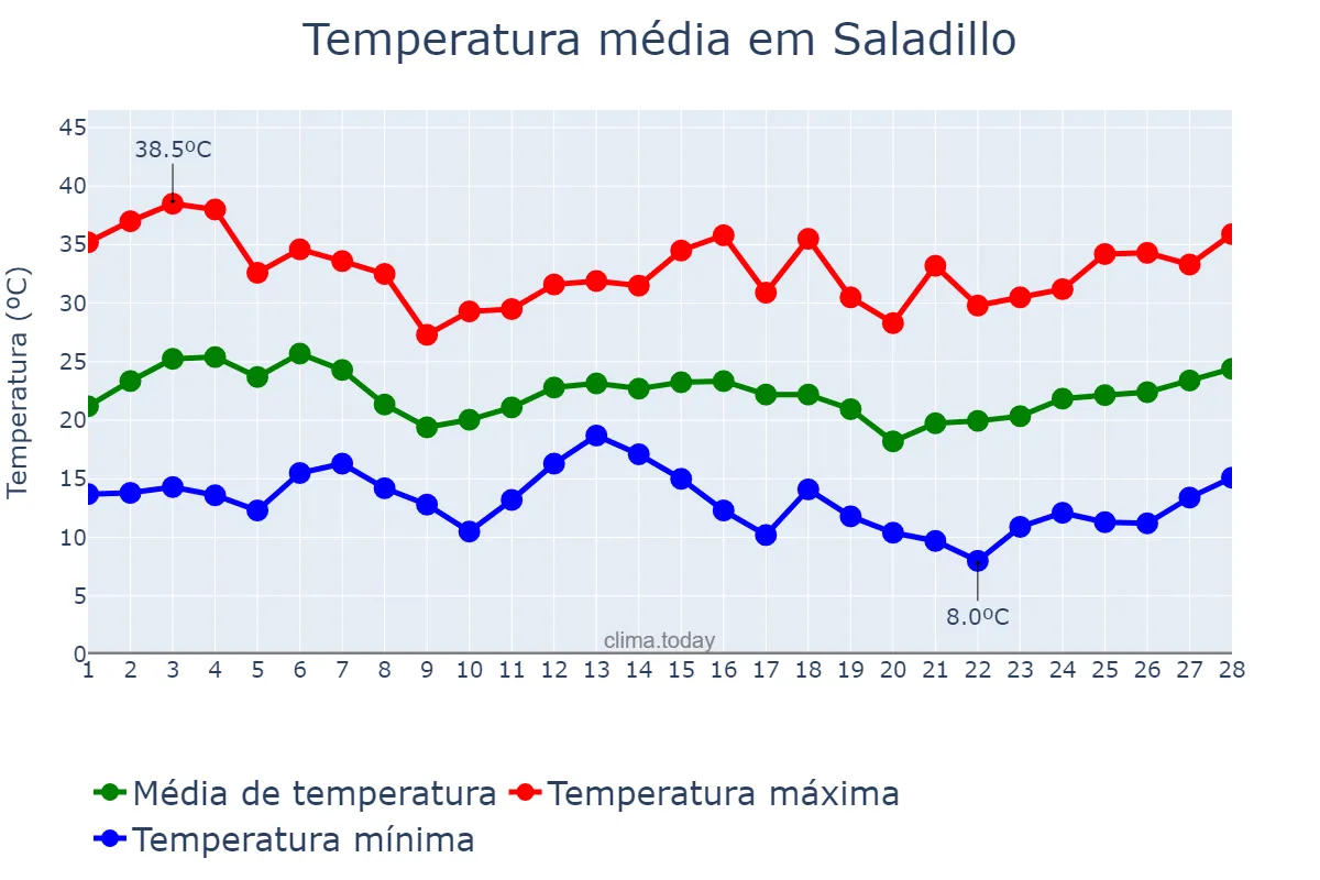 Temperatura em fevereiro em Saladillo, Buenos Aires, AR