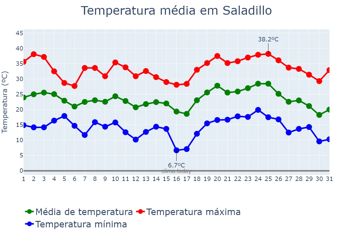 Temperatura em janeiro em Saladillo, Buenos Aires, AR