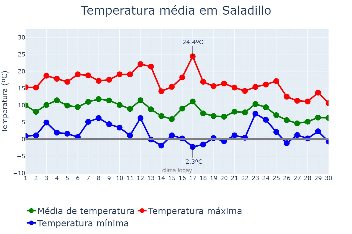 Temperatura em junho em Saladillo, Buenos Aires, AR