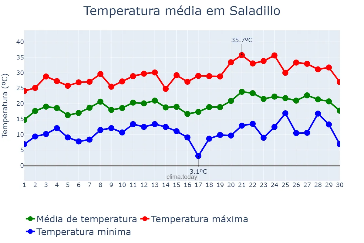 Temperatura em novembro em Saladillo, Buenos Aires, AR