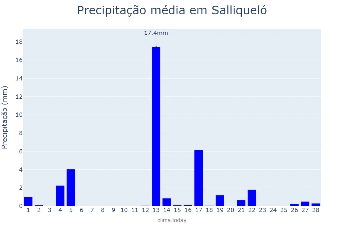 Precipitação em fevereiro em Salliqueló, Buenos Aires, AR