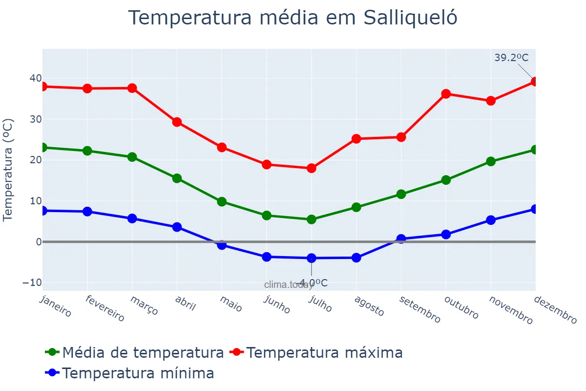 Temperatura anual em Salliqueló, Buenos Aires, AR