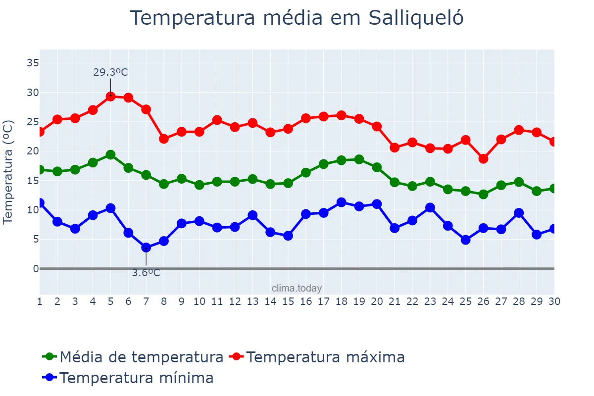 Temperatura em abril em Salliqueló, Buenos Aires, AR