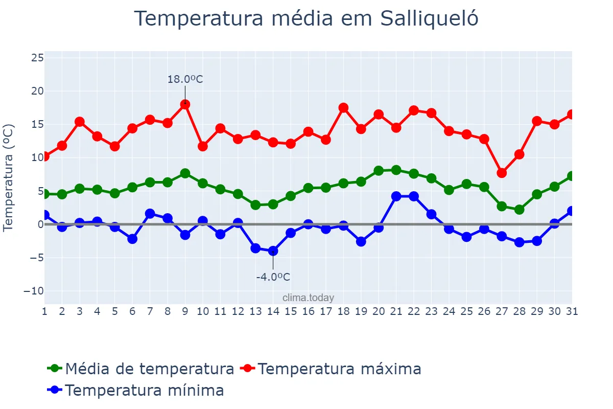 Temperatura em julho em Salliqueló, Buenos Aires, AR