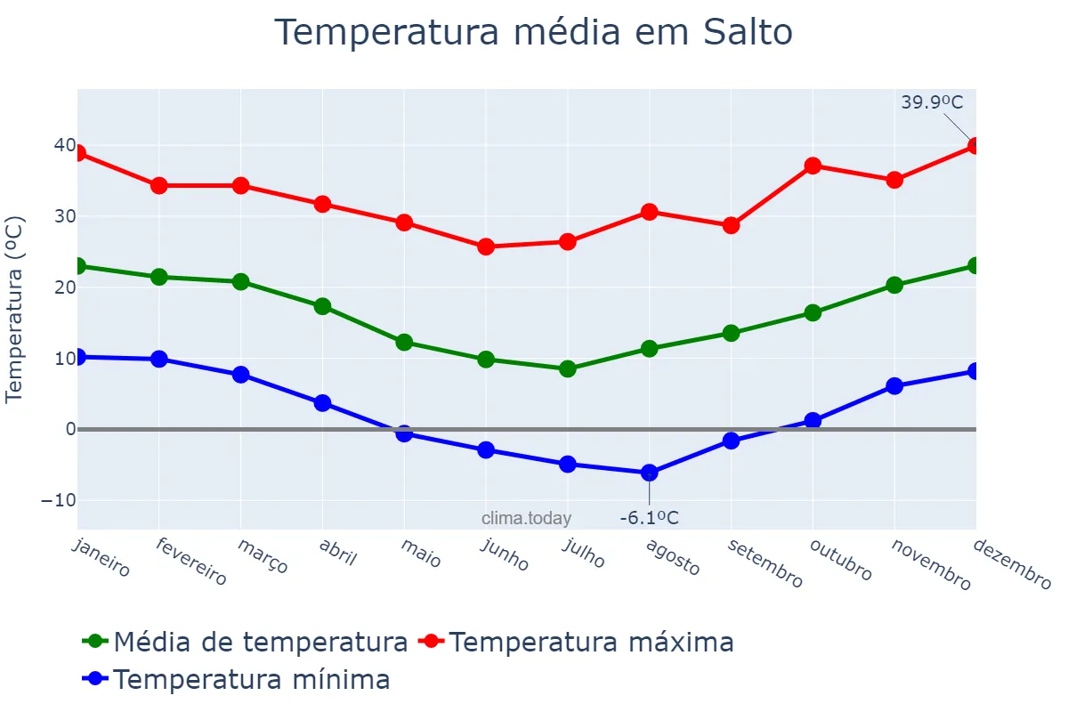 Temperatura anual em Salto, Buenos Aires, AR