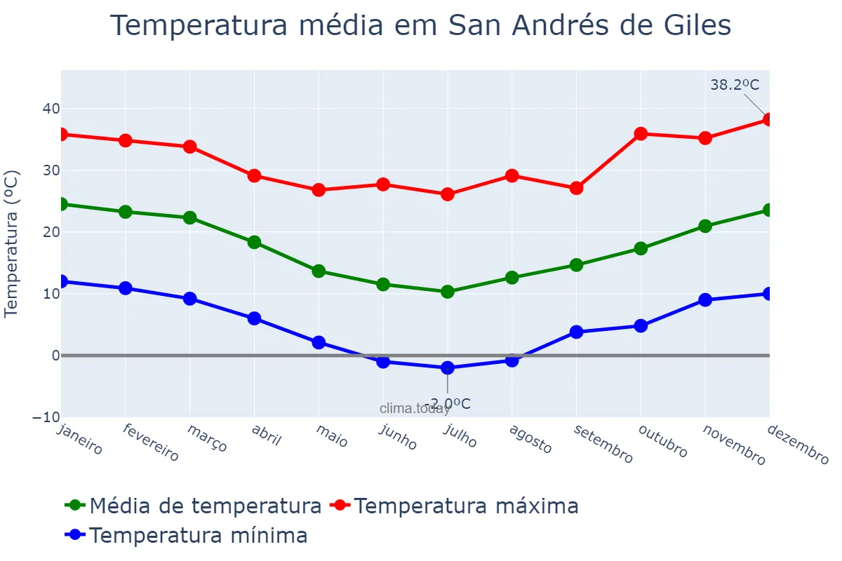 Temperatura anual em San Andrés de Giles, Buenos Aires, AR
