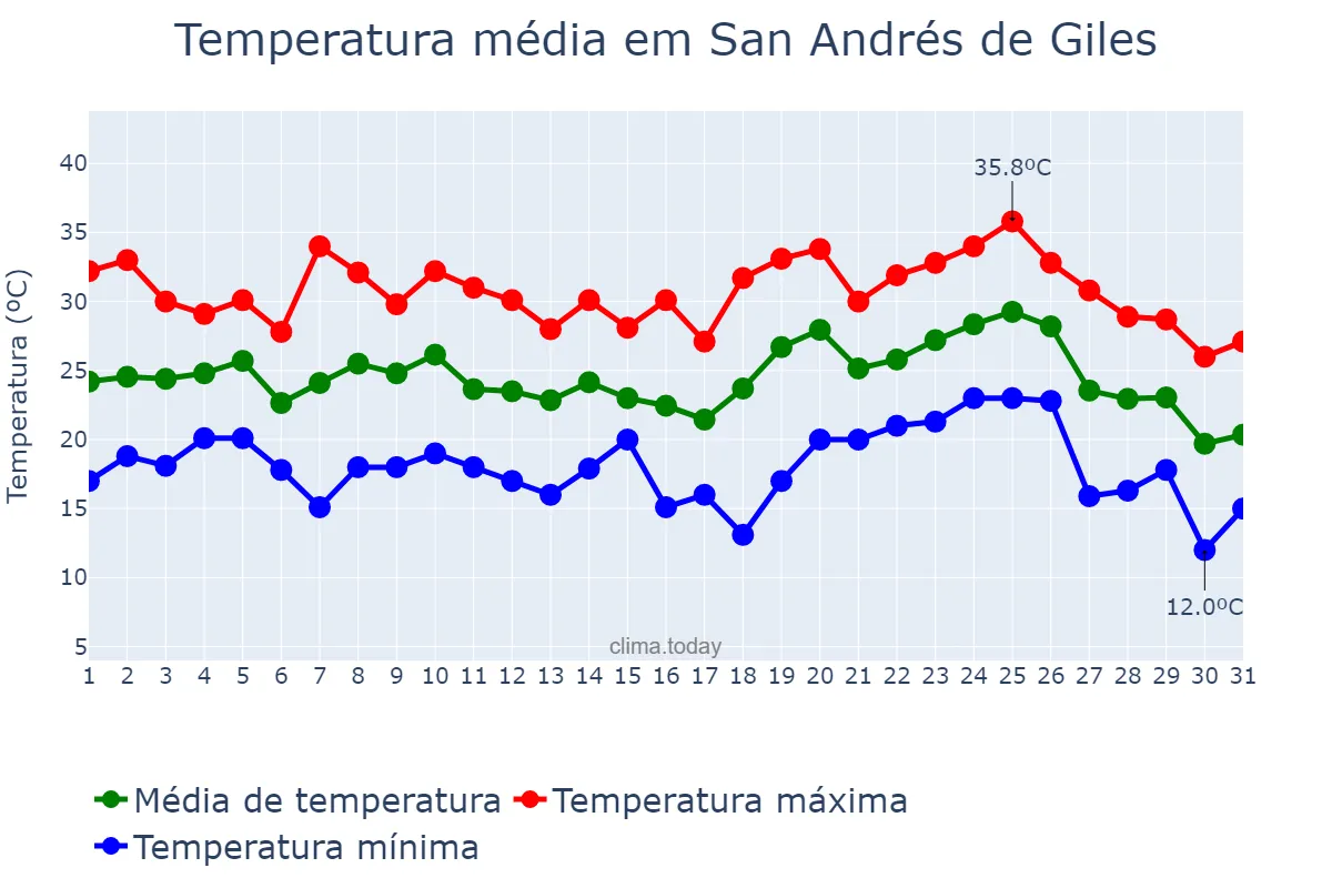 Temperatura em janeiro em San Andrés de Giles, Buenos Aires, AR