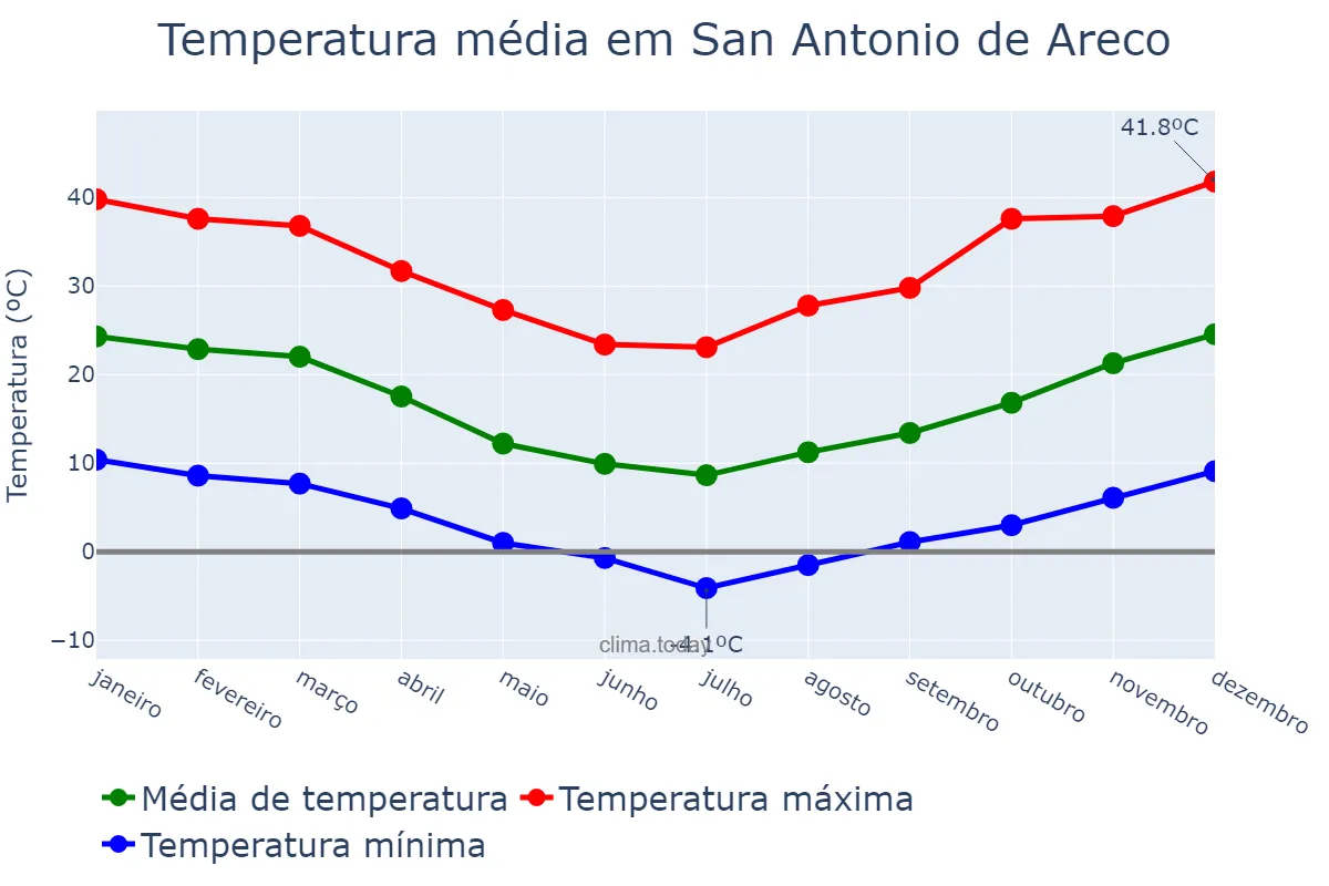 Temperatura anual em San Antonio de Areco, Buenos Aires, AR