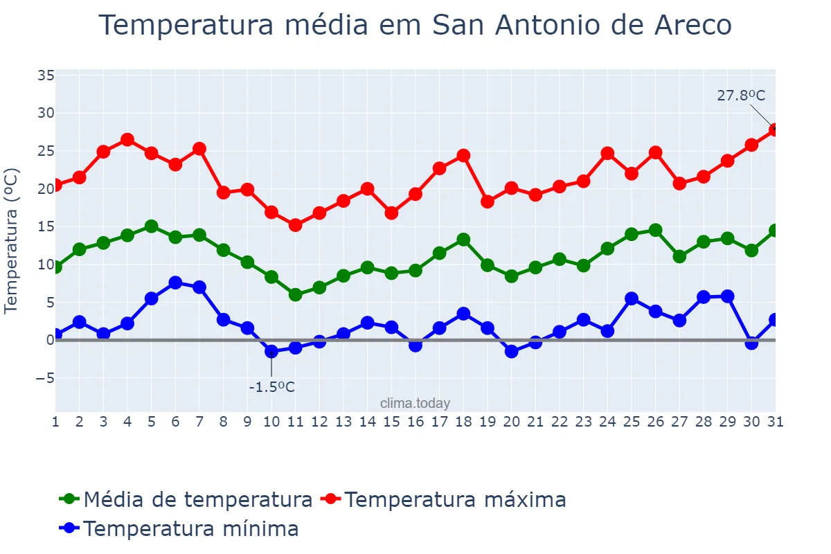Temperatura em agosto em San Antonio de Areco, Buenos Aires, AR