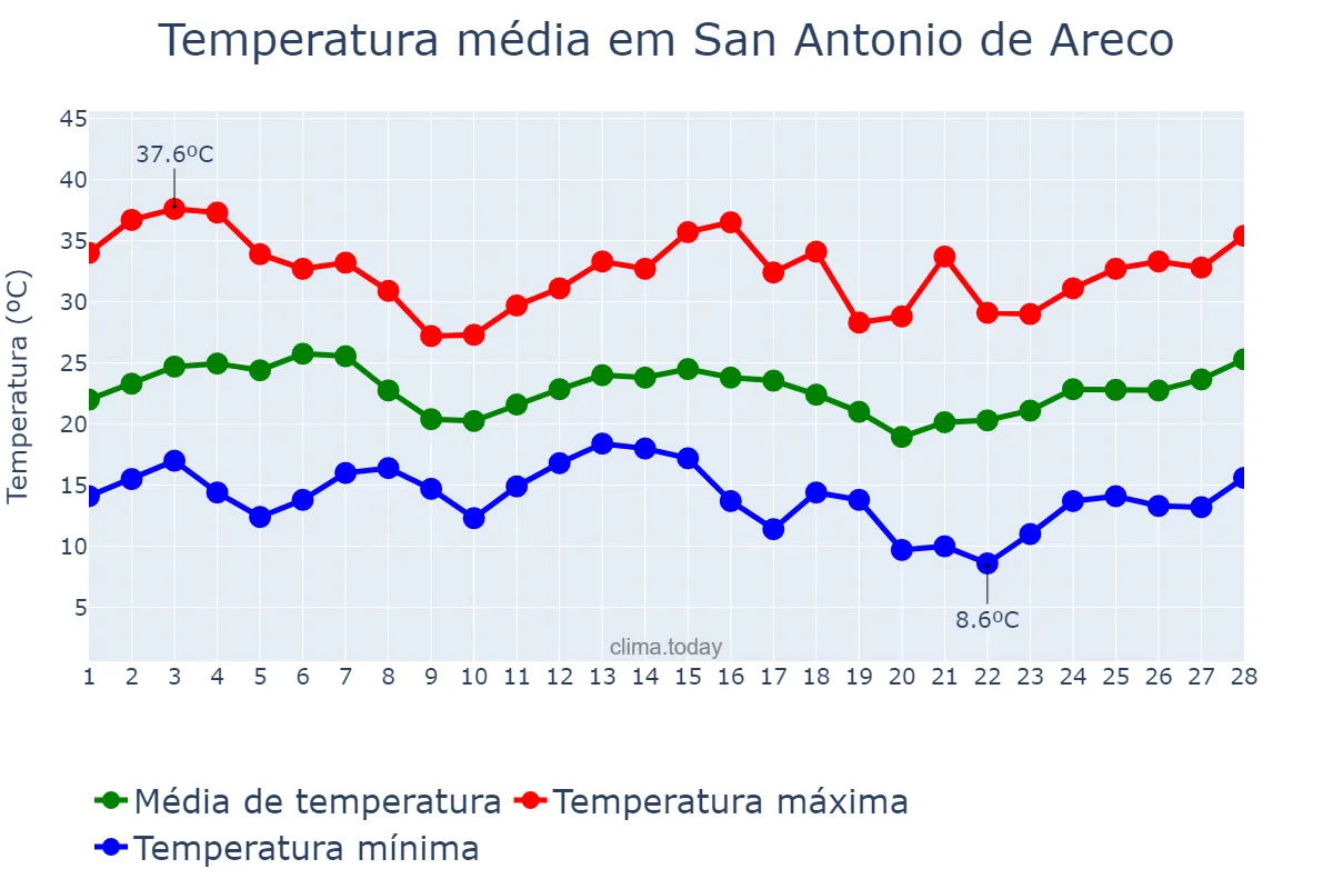Temperatura em fevereiro em San Antonio de Areco, Buenos Aires, AR
