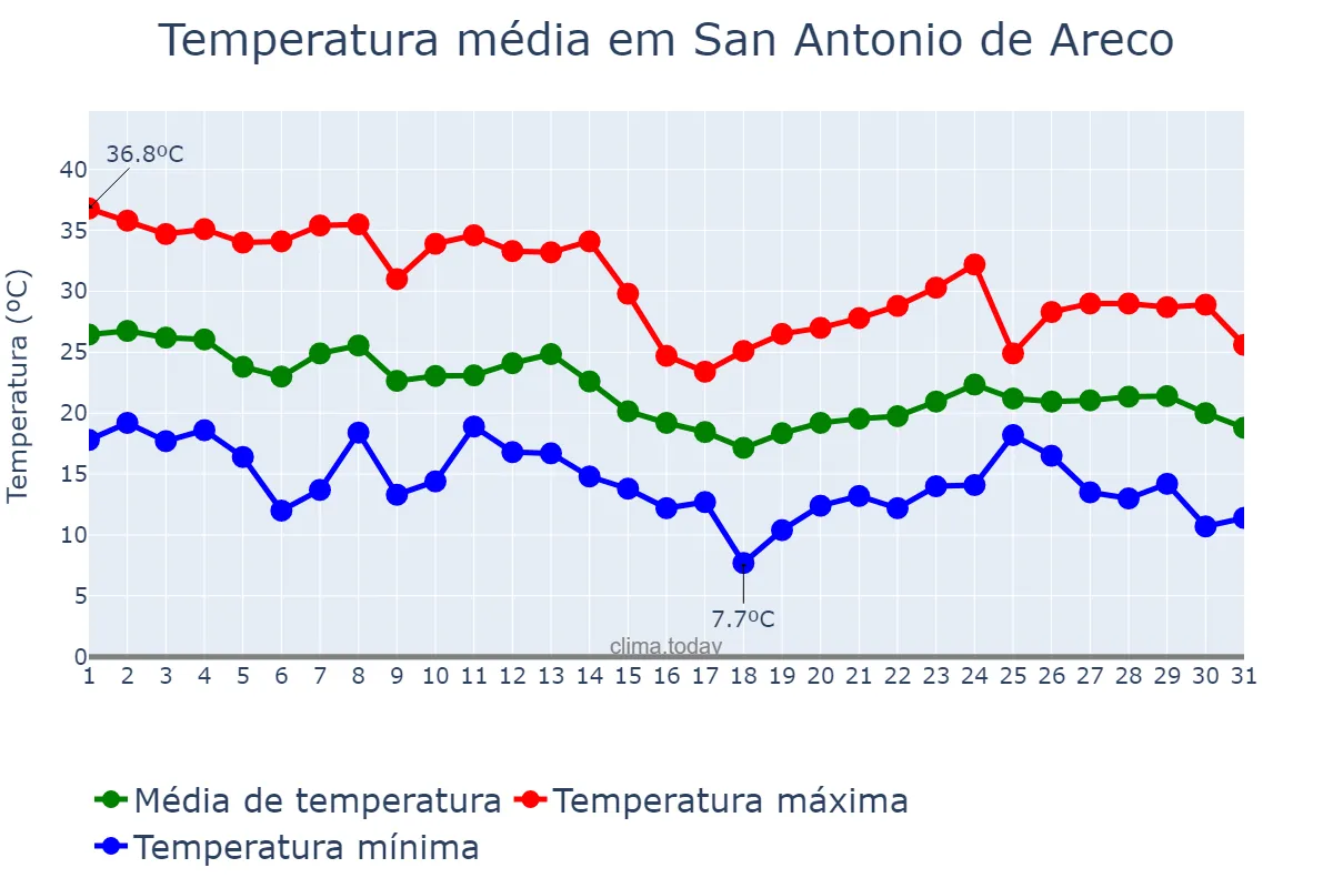 Temperatura em marco em San Antonio de Areco, Buenos Aires, AR