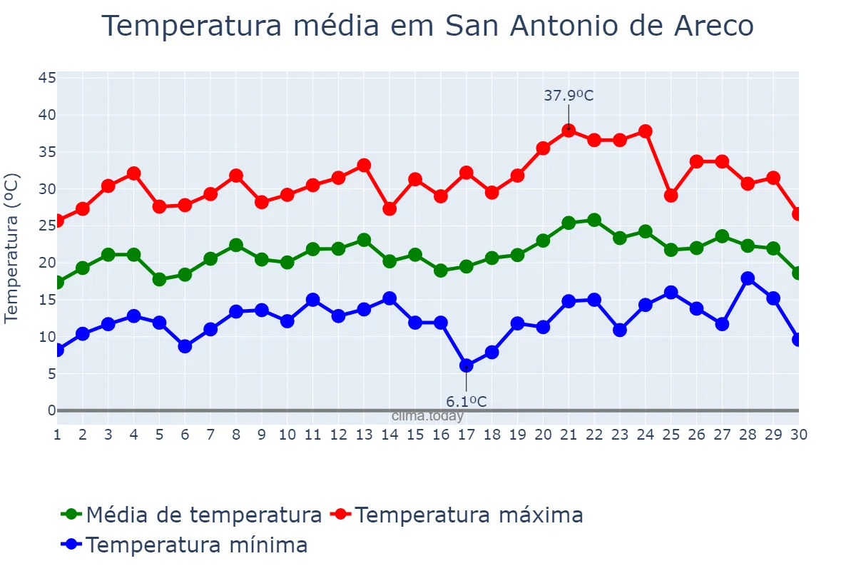 Temperatura em novembro em San Antonio de Areco, Buenos Aires, AR