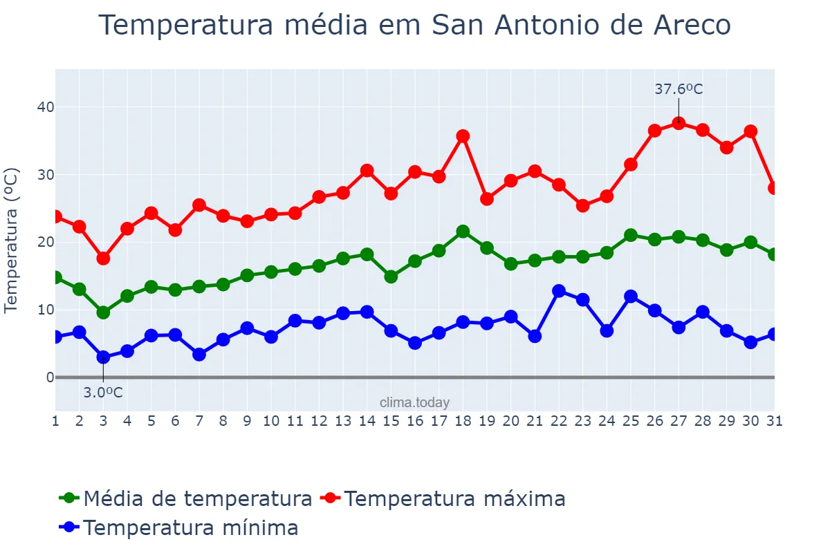 Temperatura em outubro em San Antonio de Areco, Buenos Aires, AR