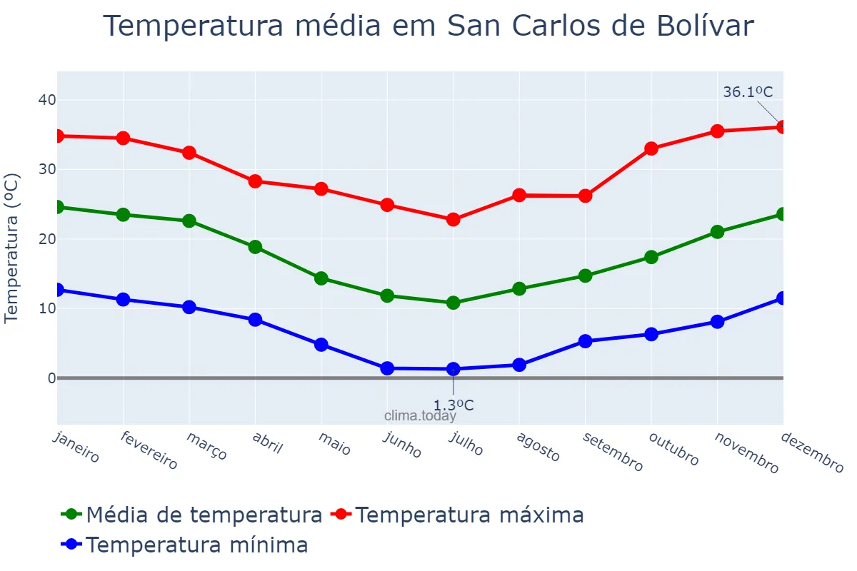 Temperatura anual em San Carlos de Bolívar, Buenos Aires, AR