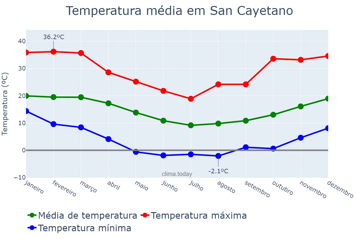 Temperatura anual em San Cayetano, Buenos Aires, AR