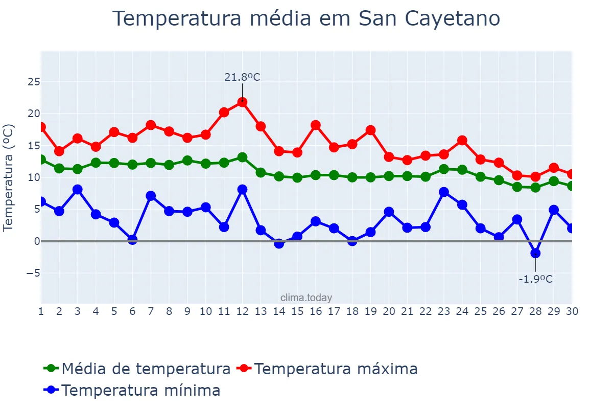 Temperatura em junho em San Cayetano, Buenos Aires, AR