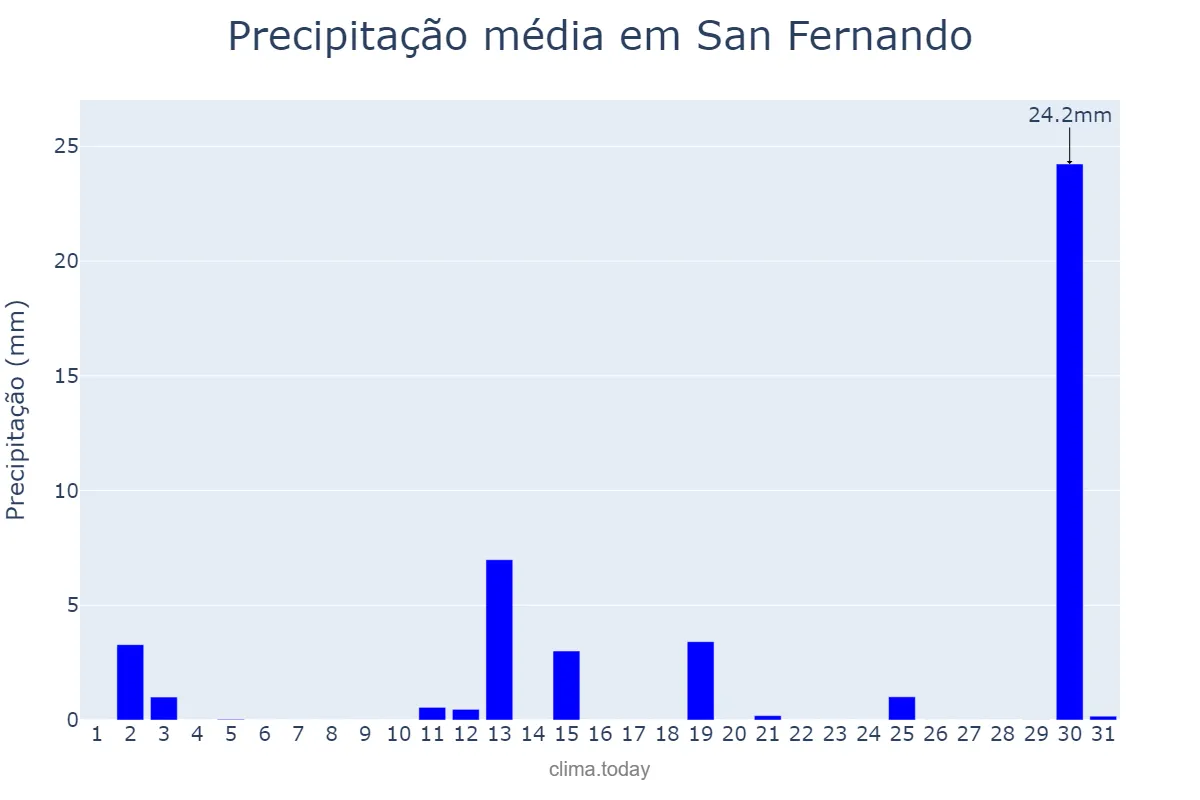 Precipitação em dezembro em San Fernando, Buenos Aires, AR