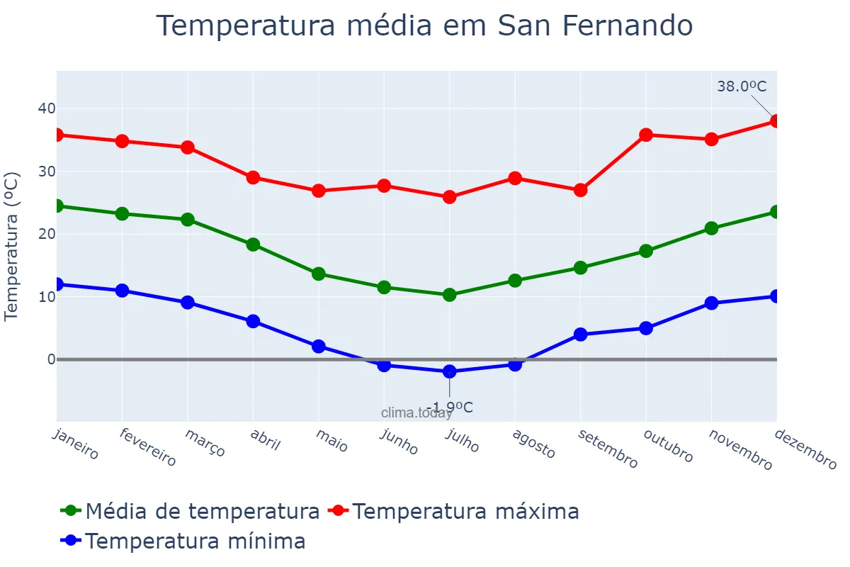 Temperatura anual em San Fernando, Buenos Aires, AR