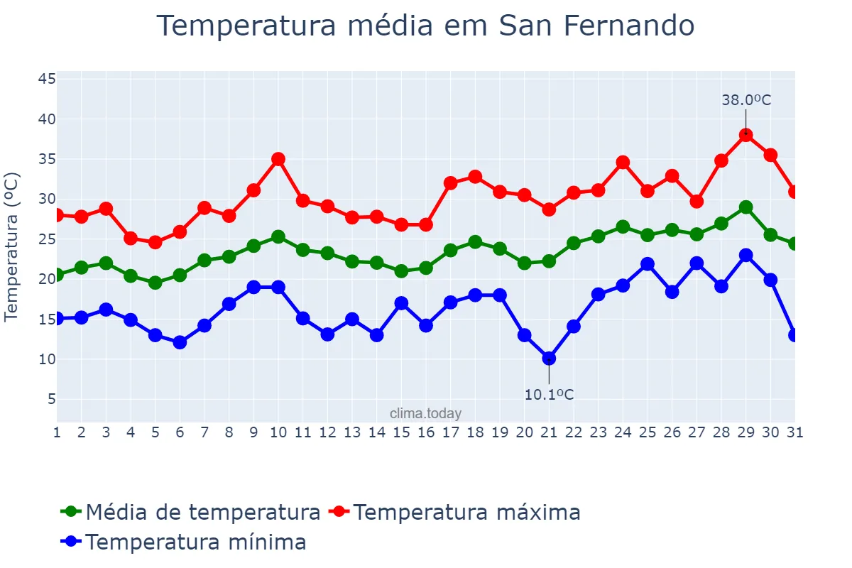 Temperatura em dezembro em San Fernando, Buenos Aires, AR